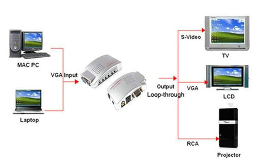 مبدل VGA دوربین مداربسته DVR به AV