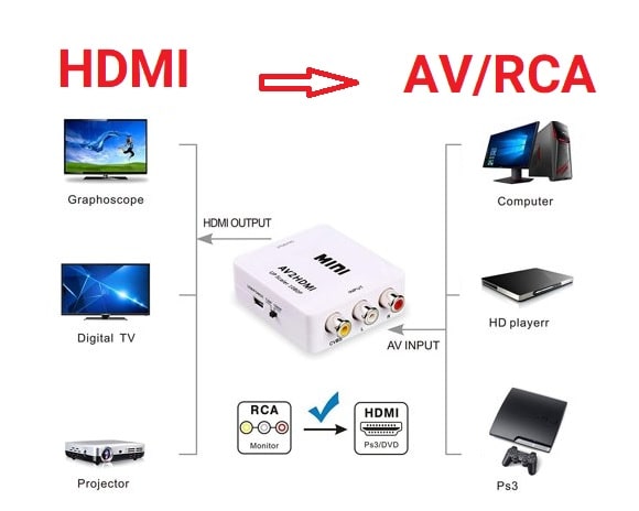 کانورتر AV به HDMI